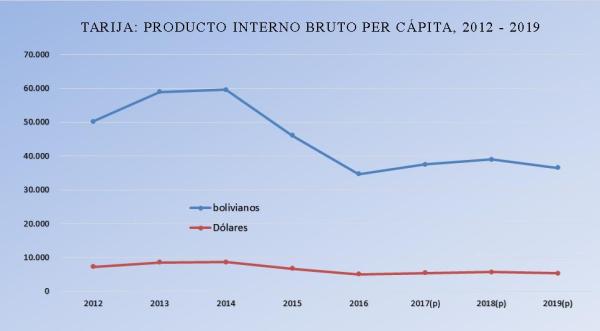 Tarija registra caída del PIB per cápita