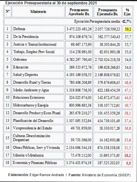 Ministerios, universidades y gobernaciones ejecutaron solo 46 % de su presupuesto anual