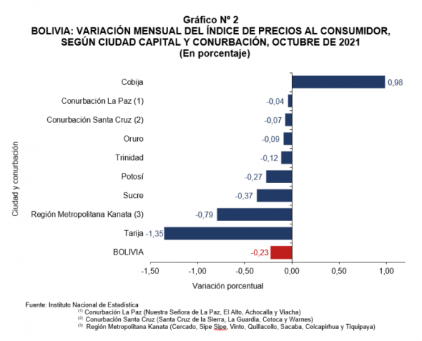 Índice de precios registra disminución y economistas advierten estancamiento