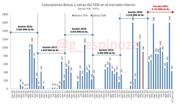 Gobierno se prestó más de  Bs 9.000 millones de las AFP