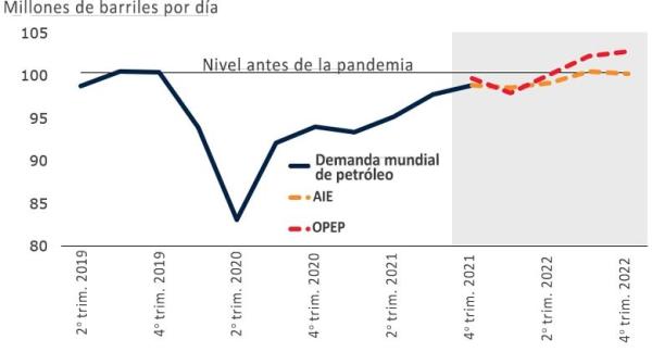 BM: mayor demanda de petróleo será en cuarto trimestre de 2022