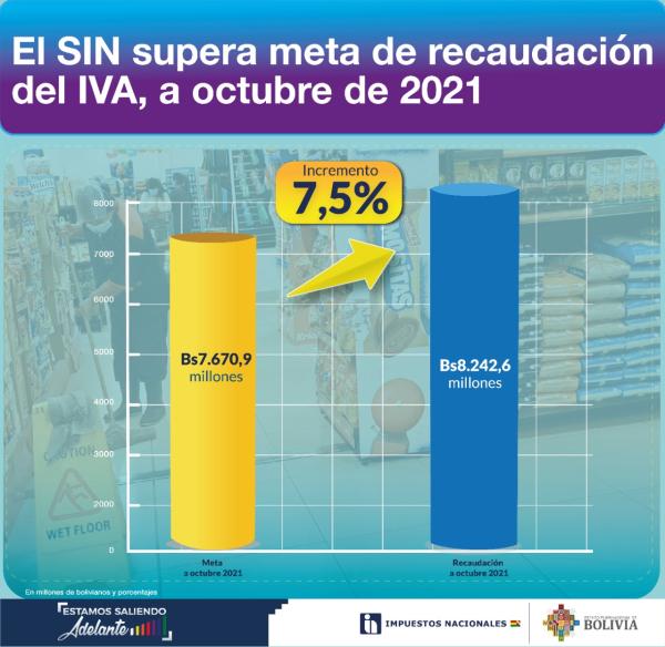 SIN supera recaudación del IVA en un 7,5 % y del IT en un 19 %