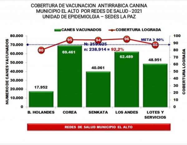 Vacunación contra rabia  logra 92 % de cobertura