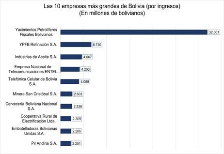 Ventas de 500 empresas cayeron  17 % y utilidades 73 % por covid-19