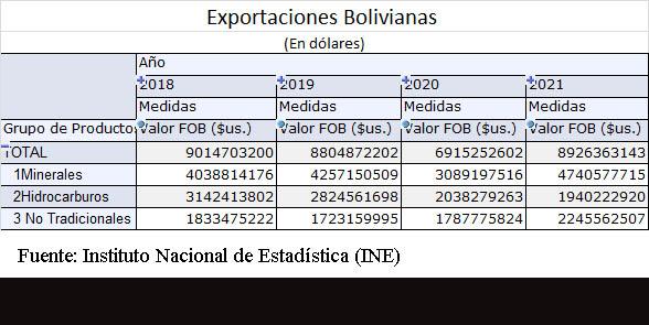 La cifra de las exportaciones  superan a las de 2019 y 2018