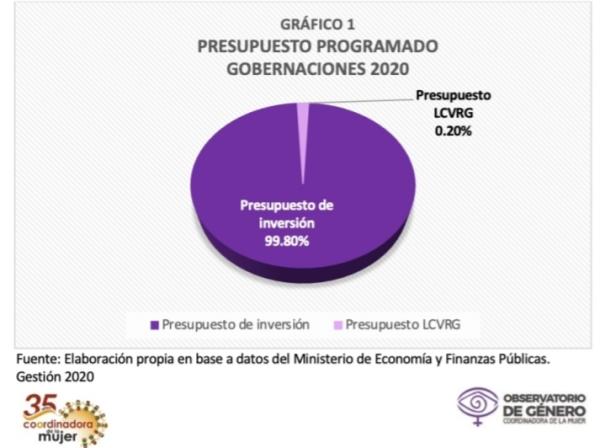 Ejecución presupuestaria de  gobernaciones fue del 0,1 %