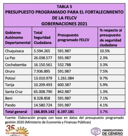 Gobernaciones no  fortalecieron Felcv