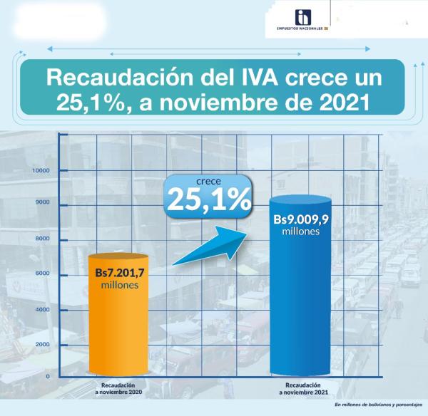 Recaudación del IVA aumenta un 25,1% y el IT 25,9%