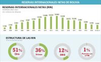 Reservas internacionales alcanzan  a $us 4.791 millones a diciembre