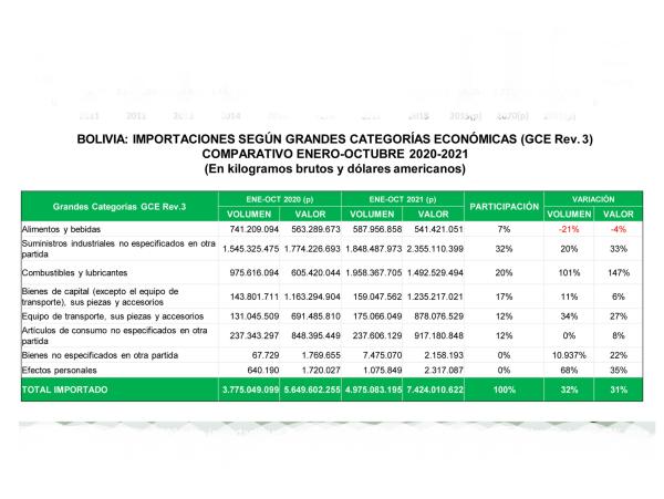 Importaciones de combustibles y lubricantes suben en 147 % en 2021