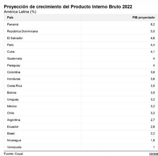 Estiman crecimiento  de 3,5 % en Bolivia