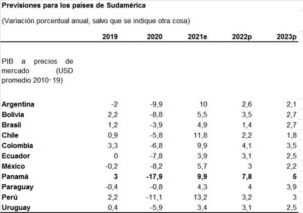 Proyectan crecimiento menor al 4 % para Bolivia este año y el 2023