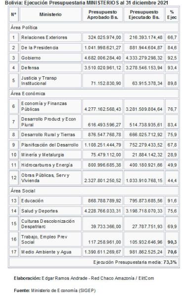 Ministerios ejecutaron 73 % y  universidades 69 % en 2021