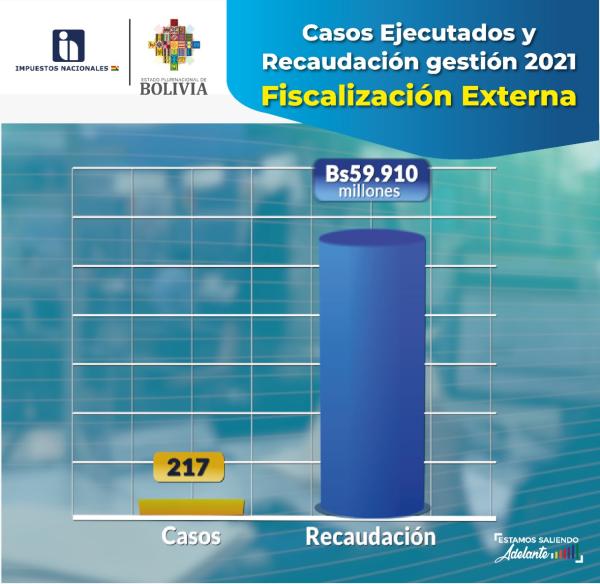 SIN recaudó Bs148 millones mediante  12.393 casos de fiscalización