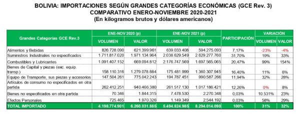 Importación de combustibles y  lubricantes subió en 154% en 2021