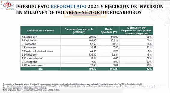 YPFB ejecutó solo 52 %  del presupuesto 2021