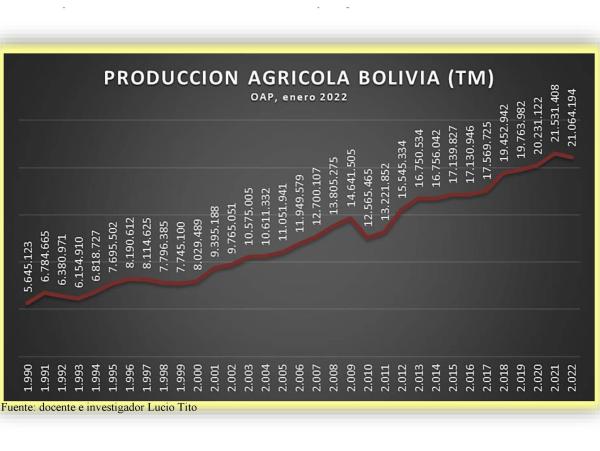 Producción agrícola bajará en más  de 400 mil toneladas en 2022