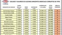 Sueldo anual de dirigentes  va de Bs 210.000 a 490.000