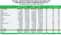 Cinco productos presentaron datos negativos el año 2021