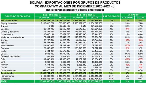 Cinco productos presentaron datos negativos el año 2021