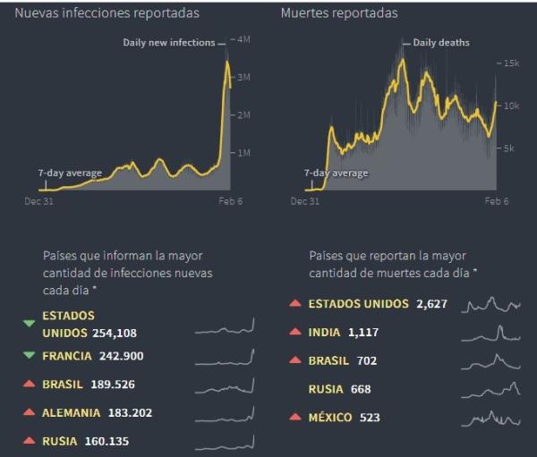 Más de 394,02 millones  de casos por covid-19