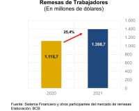 España, Estados Unidos y Chile lideran envíos de remesas