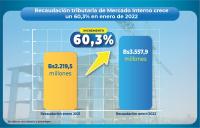 Recaudación tributaria de  Mercado Interno crece 60,3 %