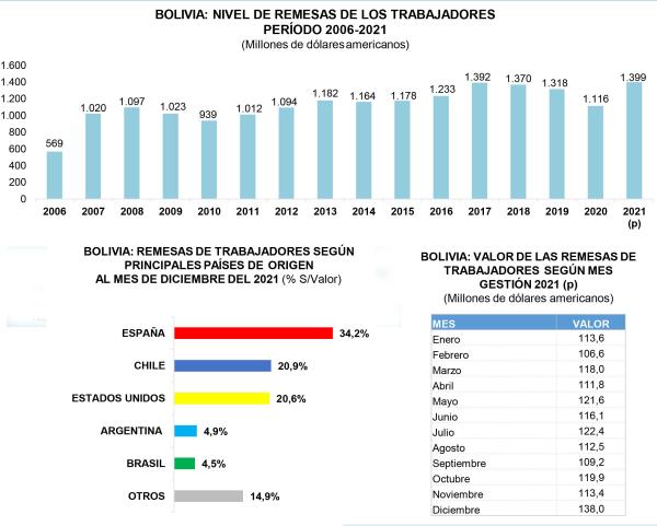 Remesas en 2021 superiores a 100 millones de dólares