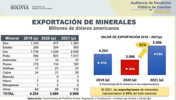 Minería analizará modificaciones  a ley para hacerla más atractiva