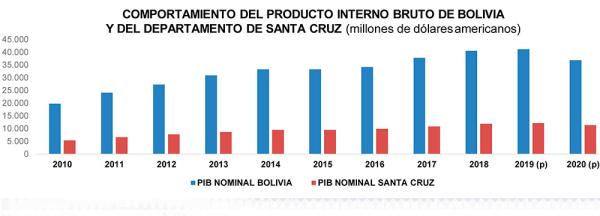 Santa Cruz aporta con 31 %  al Producto Interno Bruto