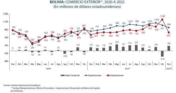 Enero de 2022 registró superávit  comercial de $us 187 millones