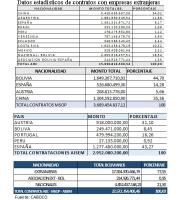 Constructores plantean una mayor  participación de empresas nacionales