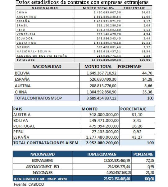 Constructores plantean una mayor  participación de empresas nacionales