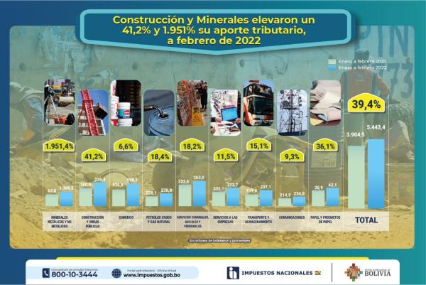 Construcción y minerales elevaron  41,2% y 1.951,4% aporte tributario