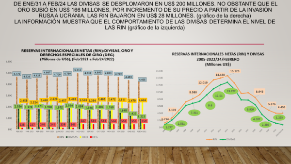 Reservas Internacionales  mantienen tendencia a la baja