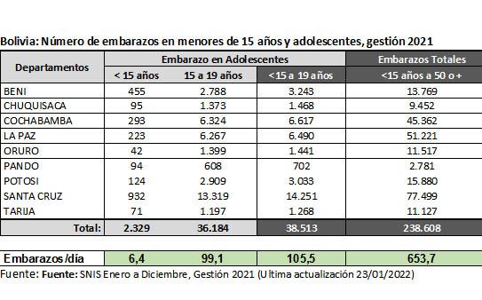 Unfpa alerta sobre embarazo adolescente e infantil en el país