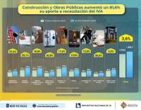 Construcción y Obras Públicas aumentó  81,6% su aporte a recaudación del IVA