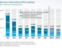 Reducen ingresos del gas y  crece deuda interna y externa