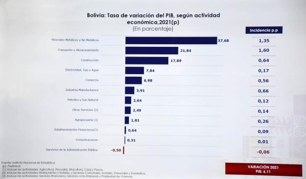 Tres sectores aportaron al crecimiento del PIB en 2021