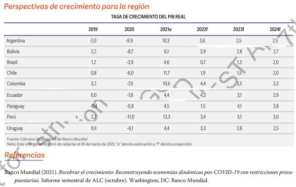 Bolivia crecerá 3,9 % este  año y en 2023 solo un 2,8 %