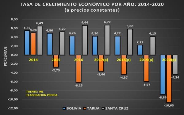 Tarija dependiente de recursos naturales e inversión pública