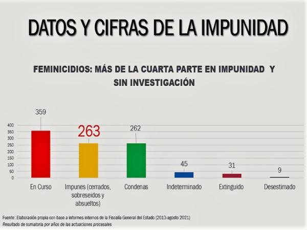 Proceso contra feminicidas  demoró más de tres años