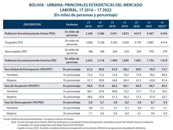 Ausencia de políticas laborales provoca informalidad y reduce el empleo formal