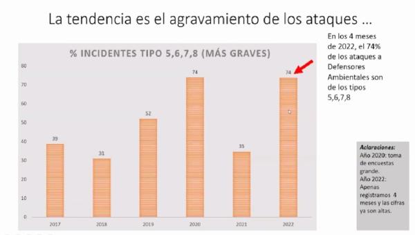 Se agravan los ataques a  defensores ambientales