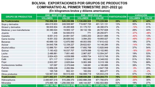 Ventas de productos tradicionales crecieron en primer trimestre de 2022