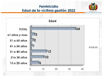 Dos tercios de las víctimas  tenían entre 21 y 40 años