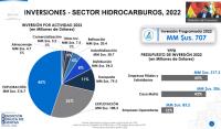 Se prioriza mercados ante menor producción de gas mientras inversión privada se reduce