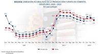 Construcción dinamiza el  comercio de cemento en 13,8 %