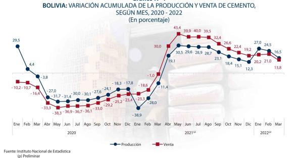 Construcción dinamiza el  comercio de cemento en 13,8 %