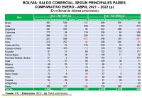 Bolivia registra superávit comercial  en primer cuatrimestre de 2022